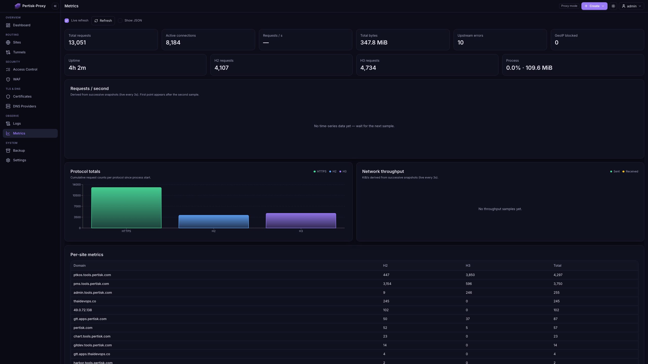 Live H2/H3 and per-site totals